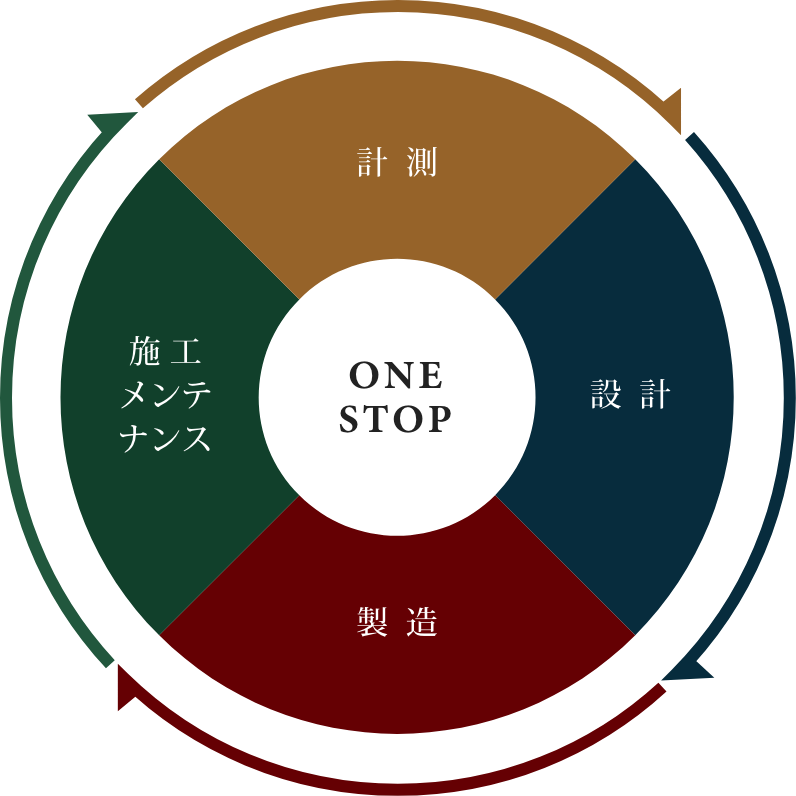 ONE STOP 計測からメンテナンスまで一貫して作業を行います。